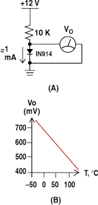 Sensors Insights 3 2017-12-08 Fig4 Figure 4. When a silicon diode is biased with a constant current (A), the voltage drop across it varies with temperature at the rate of about –2 mV/°C (B).